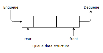list stack queue in c